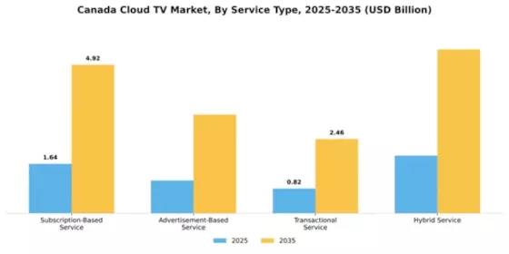 Canada Cloud TV Market Segment Image 3