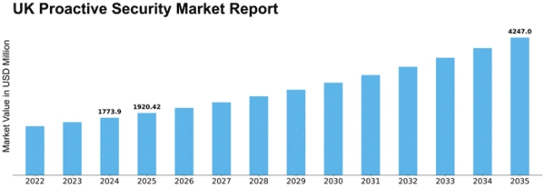 UK Proactive Security Market Size