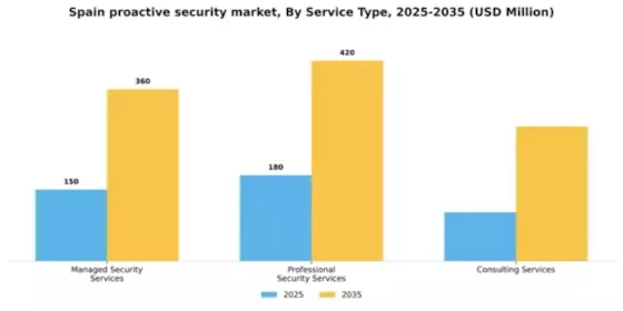 Spain Proactive Security Market Segment Image 2