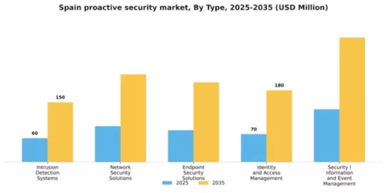 Spain Proactive Security Market Segment Image 3