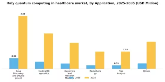 Italy Quantum Computing In Healthcare Market Segment Image 0