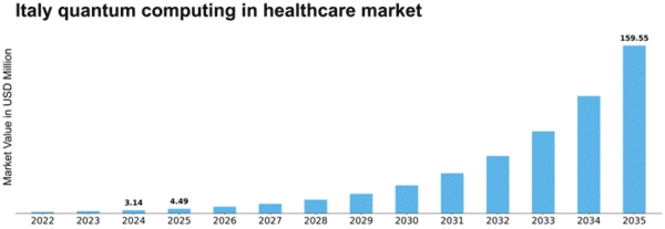 Italy Quantum Computing In Healthcare Market Size