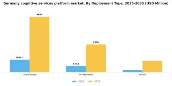 Germany Cognitive Services Platform Market Segment Image 1