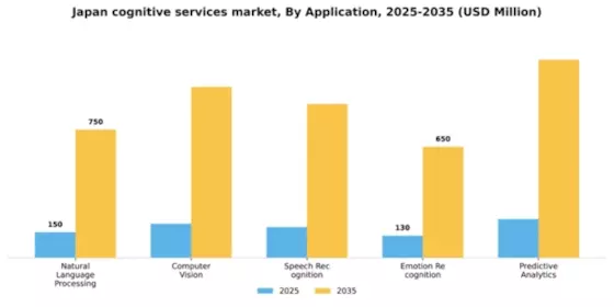 Japan Cognitive Services Platform Market Segment Image 0