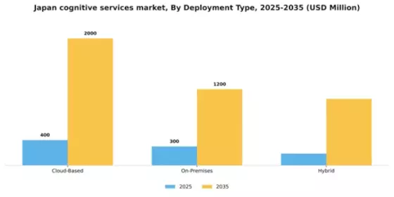 Japan Cognitive Services Platform Market Segment Image 1