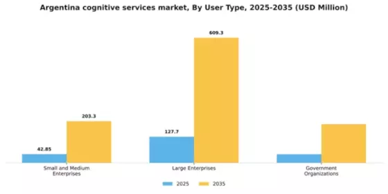 Argentina Cognitive Services Platform Market Segment Image 3
