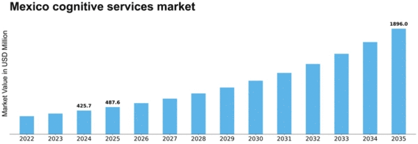 Mexico Cognitive Services Platform Market Size