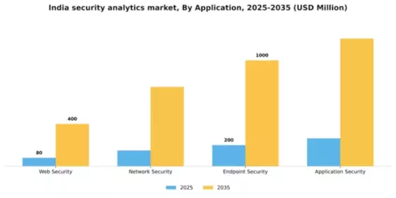 India Security Analytics Market Segment Image 0