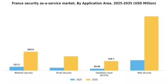 France Security As A Service Market Segment Image 0