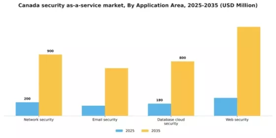 Canada Security As A Service Market Segment Image 0