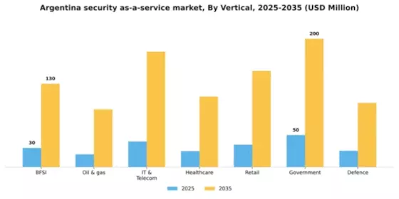 Argentina Security As A Service Market Segment Image 3
