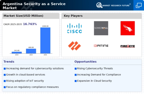 Argentina Security As A Service Market Research Report - Forecast to 2035 Infographic