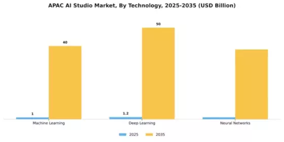 APAC AI Studio Market Segment Image 3