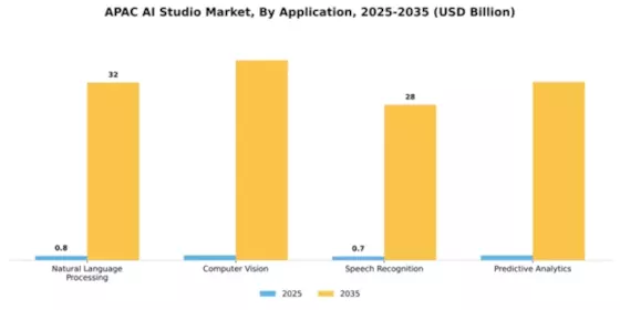 APAC AI Studio Market Segment Image 0