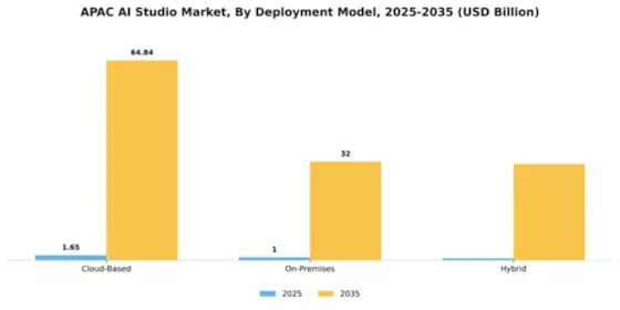 APAC AI Studio Market Segment Image 1