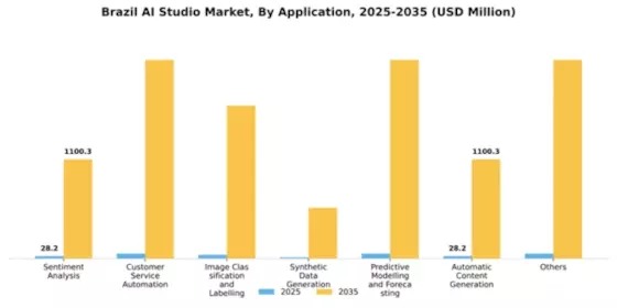 Brazil AI Studio Market Segment Image 0