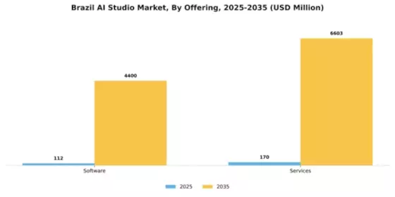 Brazil AI Studio Market Segment Image 1