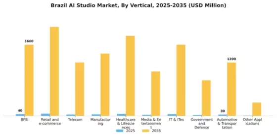 Brazil AI Studio Market Segment Image 2