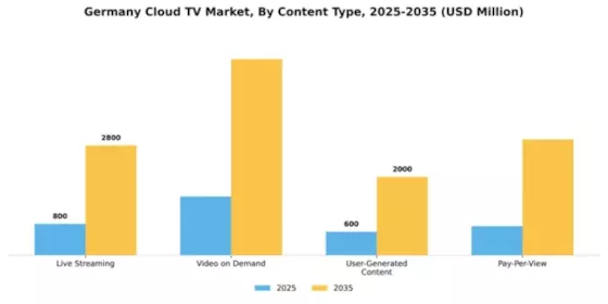 Germany Cloud Tv Market Segment Image 0