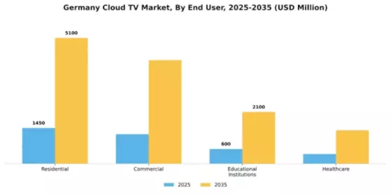 Germany Cloud Tv Market Segment Image 2