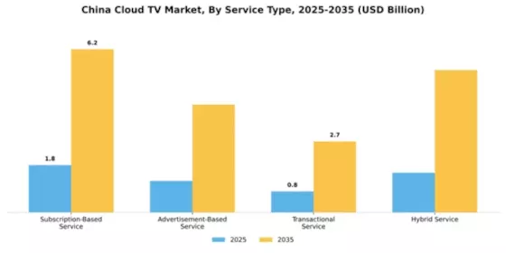 China Cloud Tv Market Segment Image 3