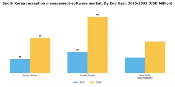South Korea Recreation Management Software Market Segment Image 2