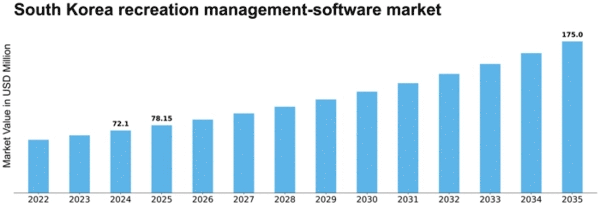 South Korea Recreation Management Software Market Size