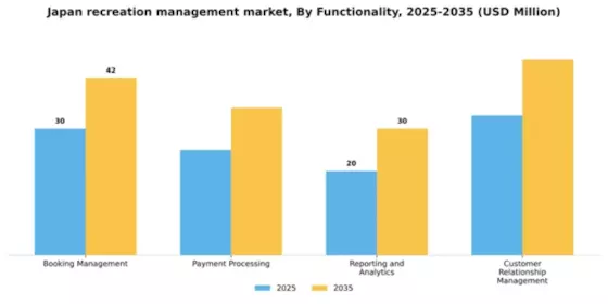 Japan Recreation Management Software Market Segment Image 3