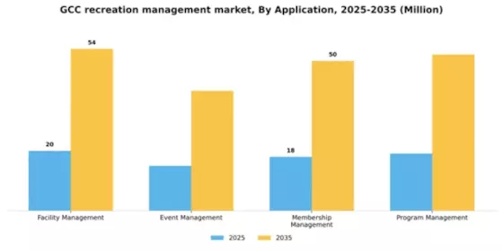 GCC Recreation Management Software Market Segment Image 0