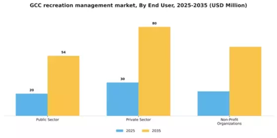 GCC Recreation Management Software Market Segment Image 2