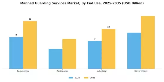 Manned Guarding Services Market Segment Image 1