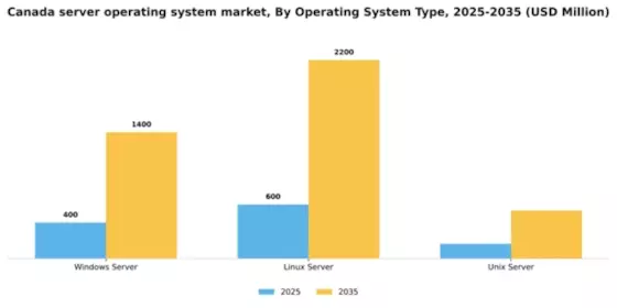 Canada Server Operating System Market Segment Image 2
