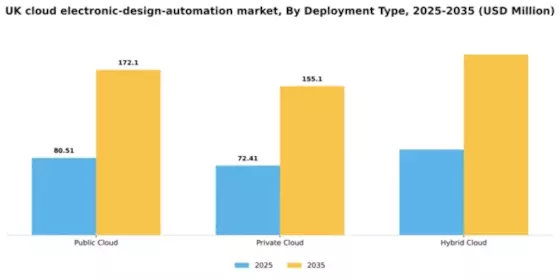 UK Cloud Electronic Design Automation Market Segment Image 1