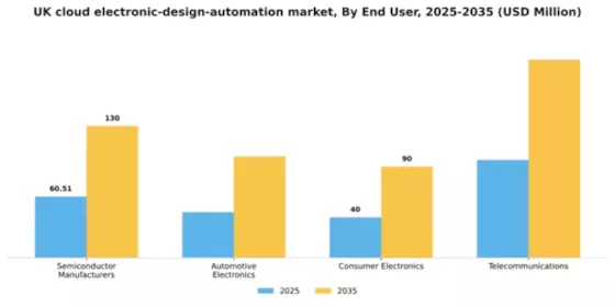 UK Cloud Electronic Design Automation Market Segment Image 2