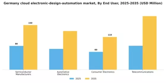 Germany Cloud Electronic Design Automation Market Segment Image 2