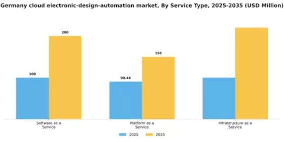 Germany Cloud Electronic Design Automation Market Segment Image 3
