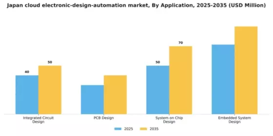 Japan Cloud Electronic Design Automation Market Segment Image 0