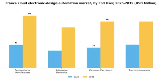 France Cloud Electronic Design Automation Market Segment Image 2
