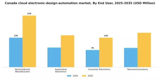 Canada Cloud Electronic Design Automation Market Segment Image 2