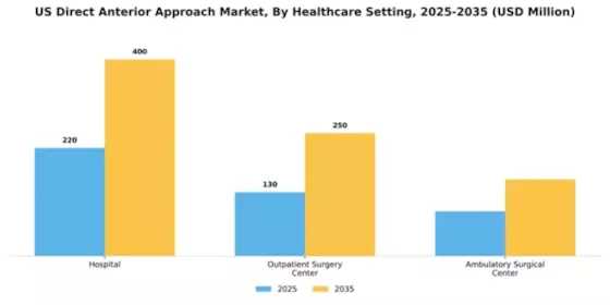 U.S. Direct Anterior Approach Market Segment Image 1