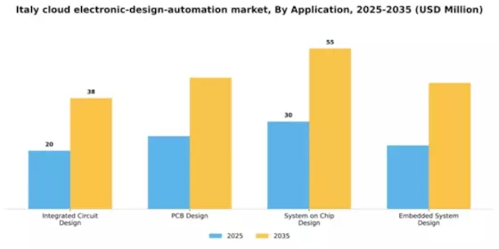 Italy Cloud Electronic Design Automation Market Segment Image 0