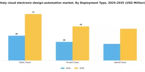 Italy Cloud Electronic Design Automation Market Segment Image 1