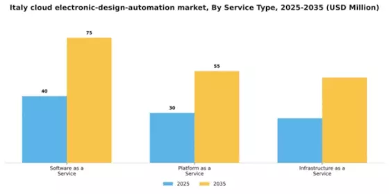 Italy Cloud Electronic Design Automation Market Segment Image 3