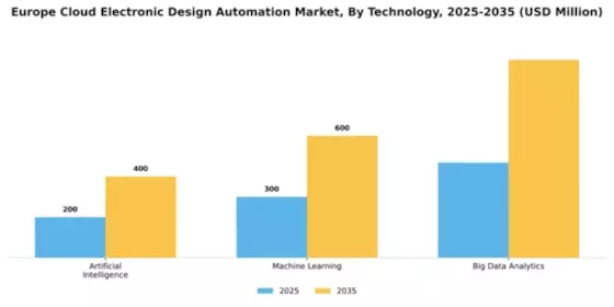 Europe Cloud Electronic Design Automation Market Segment Image 4