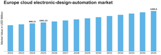 Europe Cloud Electronic Design Automation Market Size