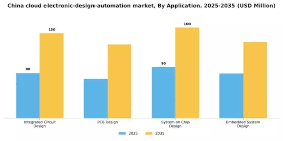 China Cloud Electronic Design Automation Market Segment Image 0