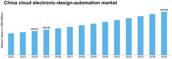 China Cloud Electronic Design Automation Market Size