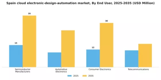 Spain Cloud Electronic Design Automation Market Segment Image 2