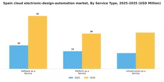 Spain Cloud Electronic Design Automation Market Segment Image 3