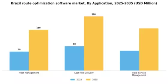 Brazil Route Optimization Software Market Segment Image 0